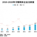建议设立“中国汉服日”的背后：我国共2100余家汉服相关企业！